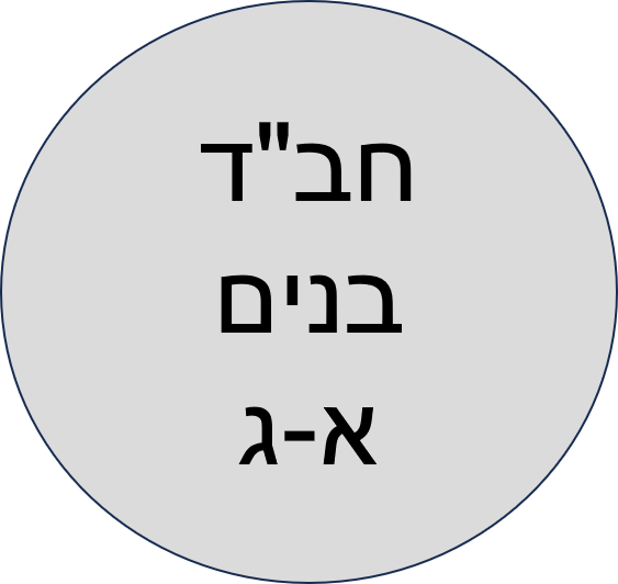 ביה"ס של החגים פסח תשפ"ד- חב"ד בנים